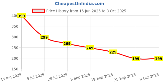 amazon.in 36Pcs Motion Sickness Patch Non Drowsy, Motion Sickness Patches, Motion Sickness Band Behind Ear For Cruise Ship Travel, Waterproof Car Sick Patches Fast Acting & Long Last Up To 72h Price History Graph from 15 Jun 2025 to 8 Oct 2025