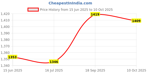 amazon.in hemoton 36Pcs New Year Red Envelope Chinese Ox Year Envelope Lucky Hong Bao Money Bag hemoton Price History Graph from 15 Jun 2025 to 10 Oct 2025