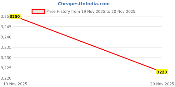 amazon.in 36T Planetary Gear with Clutch Part Solid Set Kit for Bafang Motor Ebike Steel Gear Silver |Sporting Goods | Cycling | Bicycle Components & Parts | Electric Bicycle Components Price History Graph from 19 Nov 2025 to 20 Nov 2025