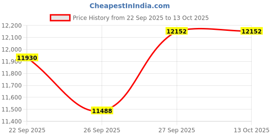 amazon.in vqp 36V 48V to 12V Voltage Converter Golf Cart 30V-60V to 12V Step Down Transformer, 40A 480W Voltage Reducer IP68 Waterproof with Acc Control & Aluminum Alloy Shell vqp Price History Graph from 22 Sep 2025 to 12 Oct 2025