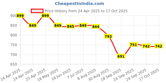 amazon.in 36W GaN Super Fast Charger, QC/PD Dual Port USB A + USB C Charger, Power Adapter Plug Wall Charger for iPhone, Samsung Galaxy, Other Android Devices W/Short Circuit Protection, Made in India Price History Graph from 24 Apr 2025 to 16 Oct 2025