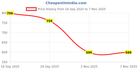 amazon.in 37 Pcs Suitable for Children's Birthday Parties, Birthday Theme Decoration Items for Gaming Parties & Social Events,Reusable Party Supplies Kit Price History Graph from 16 Sep 2025 to 7 Nov 2025