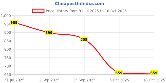 amazon.in 37 Pcs Suitable for Children's Birthday Parties, Public Themed Events, and Various Social Party Activities Price History Graph from 31 Jul 2025 to 18 Oct 2025