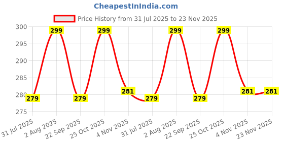 amazon.in elbotics 3.7 V 1200 mAh Rechargeable Batteries Lithium-Ion Battery with XH2.54/2P Connector for DIY Electronic Products Toys Lighting, Bluetooth Devices (1200mAh XH2.54) elbotics Price History Graph from 31 Jul 2025 to 22 Nov 2025