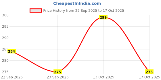 amazon.in 3.7 V 1200mAh Rechargeable Batteries Lithium-Ion Battery with PH2.0/2P Connector for DIY Electronic Products Toys Lighting, Bluetooth Devices (1200mAh PH2.0) Price History Graph from 22 Sep 2025 to 17 Oct 2025
