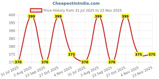 amazon.in elbotics 3.7 V 2000 mAh Rechargeable Batteries Lithium-Ion Battery with XH2.54/2P Connector for DIY Electronic Products Toys Lighting Bluetooth Devices (2000mAh PH2.0) elbotics Price History Graph from 31 Jul 2025 to 22 Nov 2025