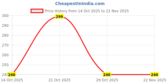 amazon.in 3.7 V 2200 Rechargeable Lithium ion Battery BMS Auto Charging Cut Power Bank Cell use for LED Light Bluetooth Speaker Emergency Light (3.7v 2200mAh Li-ion Battery) Dark Green Colour Pack of 1 Price History Graph from 14 Oct 2025 to 22 Nov 2025