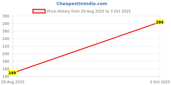 amazon.in 3.7 Volt Rechargeable Battery 2600mAh | Lithium Cell for CCTV, Flashlight, Drone, and Camera (1) Price History Graph from 29 Aug 2025 to 3 Oct 2025