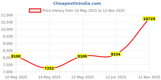 amazon.in 37000mWh Emergency Hand Crank Radio AM/FM with LED Flashlight Solar Radio, Portable Weather Radio, Emergency Cell Phone Charger for Family Outdoor Camping and Emergency Rescue Us Price History Graph from 10 May 2025 to 12 Nov 2025
