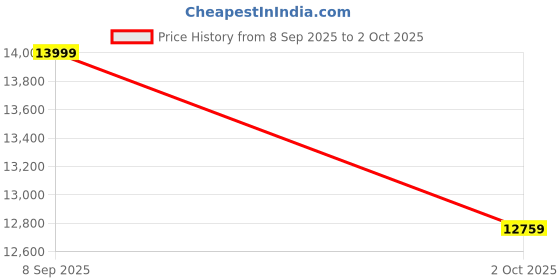 amazon.in 370x370mm Magnetic Flexible PEI Build Plate with Smooth Textured Double Sided for Creality K2 Plus 3D Printer Price History Graph from 8 Sep 2025 to 2 Oct 2025