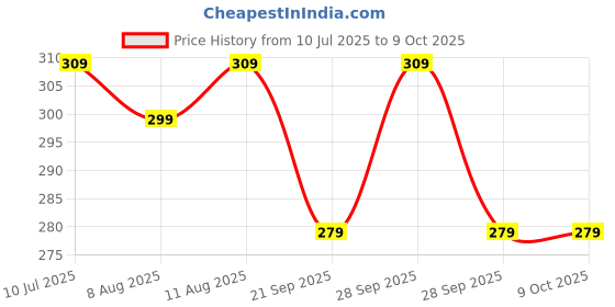 amazon.in hkn enterprises 3.7v 1800mah 18650 Li-ion Cylindrical Battery Pack for led Bulb DIY Projects Lithium Ion Cylindrical Battery for Flashlights CCTV Camera GPS Device Pack of 1 1800mah hkn enterprises Price History Graph from 10 Jul 2025 to 9 Oct 2025