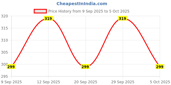 amazon.in 3.7V 2000mAh Lithium Ion Battery for DIY Projects | Lithium Ion Cylindrical Battery for Flashlights Electronics Toys Price History Graph from 9 Sep 2025 to 5 Oct 2025