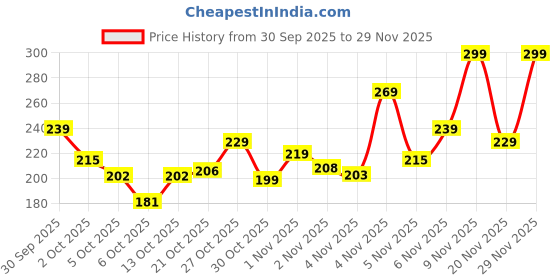 amazon.in 3.7V 350mAh 702030p 25C Li-Po Rechargeable Battery | Spare Part for RC Quadcopter Drone, Helicopter, Airplane, Boat, Car, Toys, DIY Projects Price History Graph from 30 Sep 2025 to 29 Nov 2025