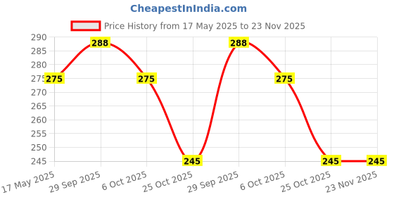 amazon.in 3.7V 450mAH (Lithium Polymer) Lipo Rechargeable Battery Model KP-600945 Price History Graph from 17 May 2025 to 23 Nov 2025