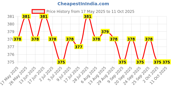 amazon.in 3.7V PCB Protection Board for 18650 Li-ion Lithium LiPo Battery Cell 1S Price History Graph from 17 May 2025 to 11 Oct 2025