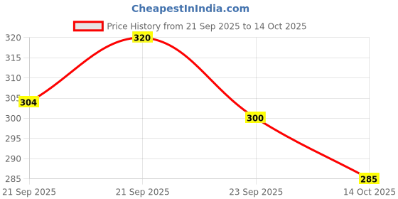amazon.in 3.7V Rechargeable Lithium Ion Battery Power Bank Cell Use for Led Light Bluetooth Speaker Emergency Light (3.7V 2500Mah Li-Ion Battery) Price History Graph from 21 Sep 2025 to 14 Oct 2025