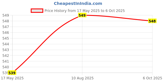amazon.in 3.7V/1800mAH Rechargeable Battery-Model-KP-503548 Price History Graph from 17 May 2025 to 6 Oct 2025