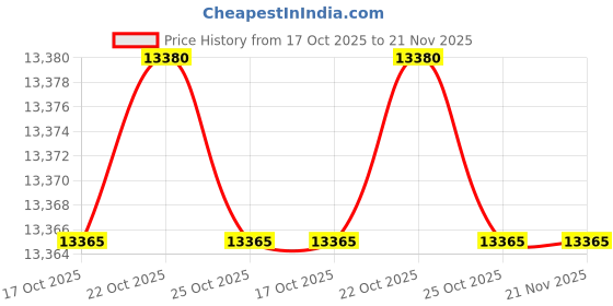 amazon.in 3/8" - 2-1/4" Adjustable Precision Parallel Set, 6 Pair Carbon Steel Parallel Block Set Measurement for Layout Gaging Inspection Work Set Up Price History Graph from 17 Oct 2025 to 21 Nov 2025