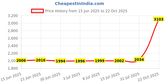 amazon.in 3/8" Flexo Remix PET Expandable Braided Sleeving - Fire - 10FT Price History Graph from 15 Jun 2025 to 22 Oct 2025