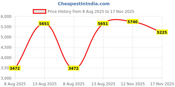 amazon.in 3/8 in. - 1/2 in. Knockout Non-Metallic Push-in Connector, 75105B, 100 per Pack Price History Graph from 8 Aug 2025 to 17 Nov 2025