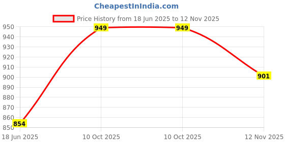 amazon.in sttoffa 38 Inch Length Palazzo for Women Palazzo D5 sttoffa Price History Graph from 18 Jun 2025 to 12 Nov 2025
