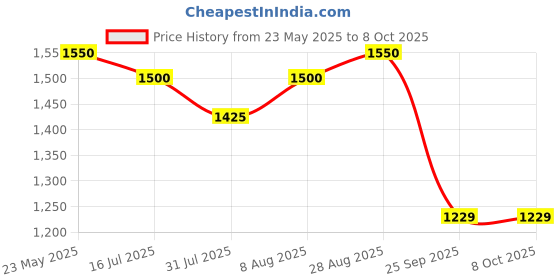 amazon.in teo bag 38 Ltrs, 18 Inch Large size Polyester Messenger Bag, Multipurpose Bag For Mechanics, Electrician & Technician/Tool Bag/Shoulder Bag, office Bag with 5 Pockets & Compartments - Black teo bag Price History Graph from 23 May 2025 to 8 Oct 2025