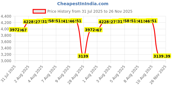 amazon.in 38 PCS Leather Stamping Tools, Leather Stamping Kit with 36pcs Letters and Numbers, Rubber Hammer, Leather Punch Tools, Leather Stamp Set Leather Carving Tools Leather Stamps for Leather Working Price History Graph from 31 Jul 2025 to 26 Nov 2025