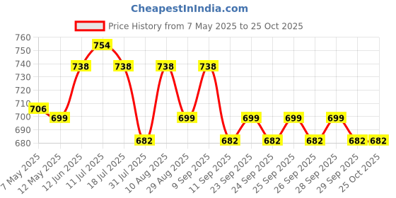 amazon.in 380 Pcs Electrical Wire Connectors Kit 2.8mm Automotive Wire Connectors 2 3 4 6 Pin Male Female Socket Plug and Pin Header Crimp Wire Terminals for Car, Motorcycle, Truck, Scooter, Boats Price History Graph from 7 May 2025 to 24 Oct 2025