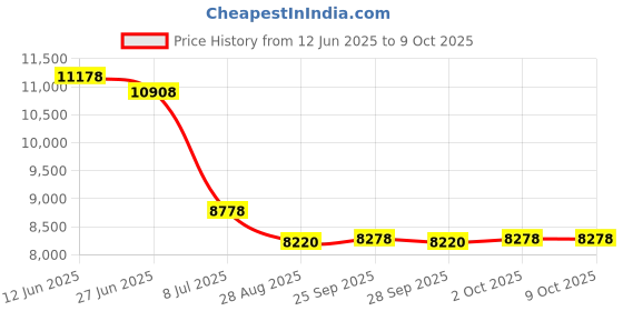 amazon.in 3800109002 Grass Bag Compatible Wiht EGO 21" Self Propelled Lawn Mowers, Fits LM2100 LM2100SP LM2140SP LM2102P LM2130SP Model - Without Grass Catcher Frame Price History Graph from 12 Jun 2025 to 8 Oct 2025