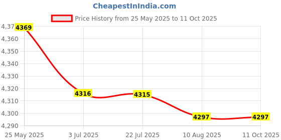 amazon.in 380V Low-Voltage Power Supply Surge Protector Device SPD Lightning Arrester Price History Graph from 25 May 2025 to 11 Oct 2025