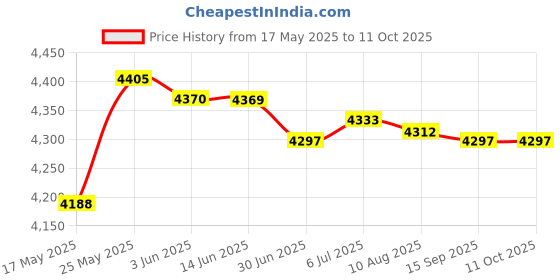 amazon.in 380V Low-Voltage Power Supply Surge Protector Device SPD Lightning Arrester Price History Graph from 17 May 2025 to 11 Oct 2025