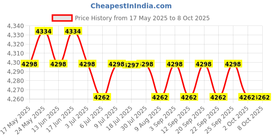 amazon.in 380V Low-Voltage Power Supply Surge Protector Device SPD Lightning Arrester | Surge Protectors, Power Strips | Power Protection, Distribution Price History Graph from 17 May 2025 to 8 Oct 2025