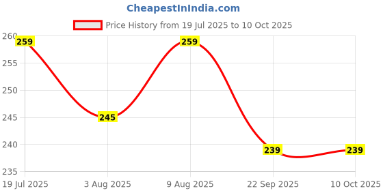 amazon.in 385 gm (1 Container) Price History Graph from 19 Jul 2025 to 10 Oct 2025