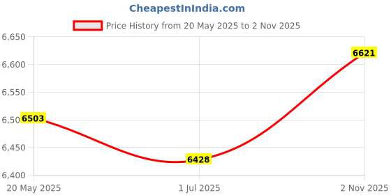 amazon.in 38920-T2A-A04 Car Battery Cable Terminal End Sensor Compatible with 2013-2017 Honda Accord/2014-2020 RLX, Replaces# 38920T2AA04 38920-T2A-A02, 38920-T2A-A03 Price History Graph from 20 May 2025 to 2 Nov 2025