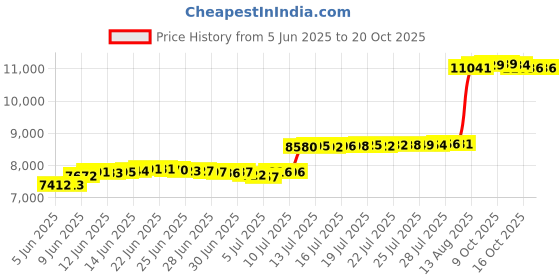 amazon.in 39 Ounce Premium Laboratory Grade Super Activated Carbon with Free Media Bag Inside Price History Graph from 5 Jun 2025 to 18 Oct 2025