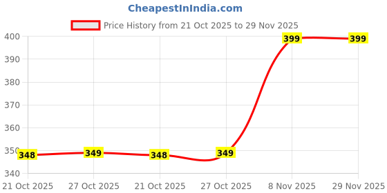 amazon.in 39 Pack Crochet Hooks Set, 9 Pieces Aluminium Knitting Needles Kit Ergonomic Soft Grip Handle for Arthritic Hands with Tape Measure Stitch Marker and Sewing Needles Price History Graph from 21 Oct 2025 to 29 Nov 2025