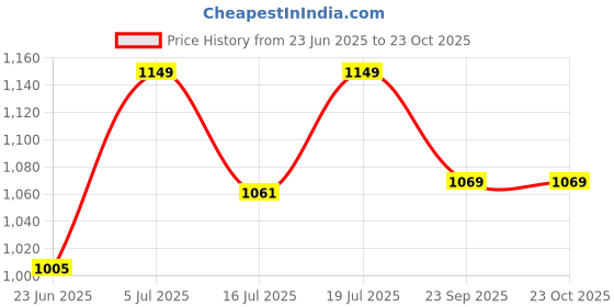 amazon.in jockey 3913 Men's Super Combed Cotton Rich Solid Half Sleeve Regular Fit Polo T-Shirt with Chest Pocket jockey Price History Graph from 23 Jun 2025 to 22 Oct 2025