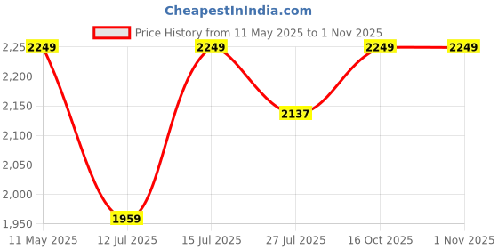 amazon.in lavie sport 39.5cm Executive Laptop Briefcase Bag | Laptop Messenger Bag with Sturdy Handle | Detachable Shoulder Strap | Compatible with Upto 15" MacBook & Laptops lavie sport Price History Graph from 11 May 2025 to 31 Oct 2025