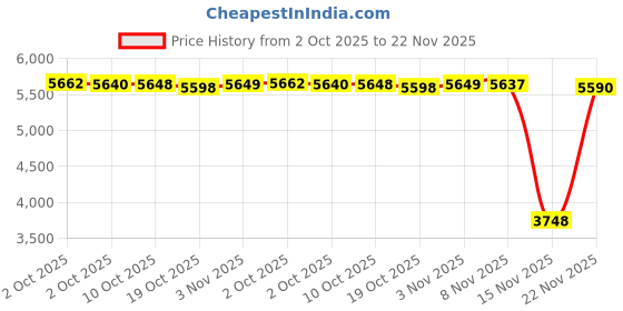 amazon.in cosmoing 395nm UV Flashlight, Rechargeable Black Light Flashlight, LED Flashlight IP65 Water-Resistant Pet Urine Detector for Dog Cat Stains, Scorpion, Bed Bug, Household cosmoing Price History Graph from 2 Oct 2025 to 22 Nov 2025