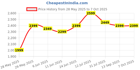 amazon.in 3.9L Digital Air Fryer | 1200W with 360° High-Speed Air Circulation | Non-Stick Basket | Touch Screen Controls for Oil-Free Healthy Cooking,Low-Fat Frying, Baking & Roasting - Black Price History Graph from 28 May 2025 to 7 Oct 2025