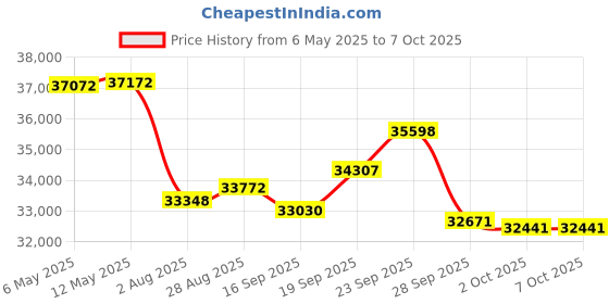 amazon.in 3.9mm Articulating Borescope, DXZtoz Professional Super Thin Endoscope Inspection Camera with Turnable Snake Camera, Flexible Gooseneck Fiber Optic Scope with Light, Cool Gadgets for Men- 3.3FT Price History Graph from 6 May 2025 to 7 Oct 2025
