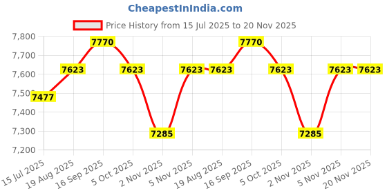 amazon.in 3.9mm Endoscope Camera with Light NIDAGE 1920P HD Industrial Borescope Inspection Camera with 4.3" IPS Screen, 5FT Semi-Rigid Cable, IP67 Waterproof Snake Cam for Car Engine Aircraft Mechanic Tools Price History Graph from 15 Jul 2025 to 20 Nov 2025