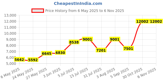 amazon.in 39"x75" Twin Waterproof Mattress Protector 9" Deep, Zippered Mattress Encasement Cover with Breathable Premium Terry Top Fabric Price History Graph from 6 May 2025 to 6 Nov 2025
