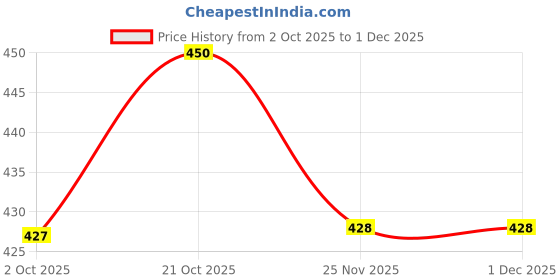 amazon.in 3A Featuretail 1 Roll of 19Inch X 4 Yards Golden Glitter Net Fabric for Decoration, Fruit/Dryfruit/Gift Packing & Trousseau Tray Packing (Golden Glitter) Price History Graph from 2 Oct 2025 to 30 Nov 2025