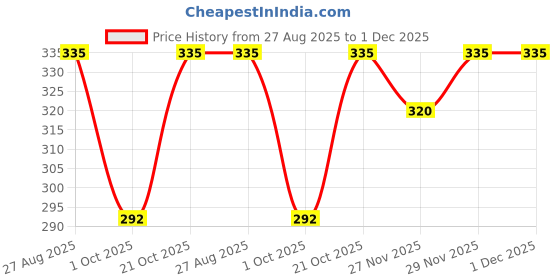 amazon.in 3a featuretail 15.5 Inch Dark Green Floral Stem Wire Crafting Floral Paper Wrapped Wire for Artificial Flowers Making, Plant Stub Stem (50 pc wire & 2pc Tape, Green Plastic Coated 15Inch) 3a featuretail Price History Graph from 27 Aug 2025 to 30 Nov 2025