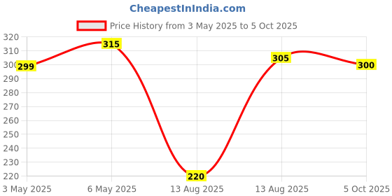 amazon.in 3A Featuretail 5 Colors 10 Mtr Total Mesh Net for Bouquet Decor, Gift Wrapping & Trousseau Gift& box Packing (Polyester,Blue, Pink, Red, Silver, Golden, Pack of 2mtr Each) Price History Graph from 3 May 2025 to 5 Oct 2025