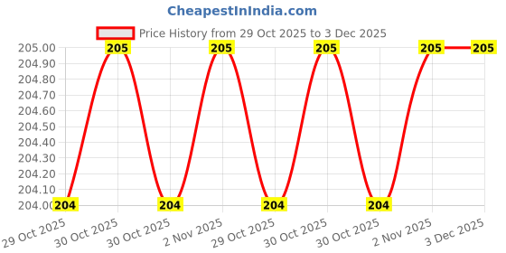 amazon.in 3A Featuretail Artificial Assorted Mini Tree for Craft, 3D Modelling or School Project Making (10 Pieces, 3 Designs) Price History Graph from 29 Oct 2025 to 2 Dec 2025
