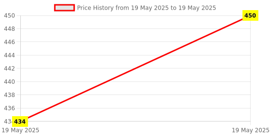 amazon.in 3A Featuretail Dual Color Combo of 42inch Width Dotted Mesh Net Fabric for Decoration, Fruit/Dryfruit/Gift Packing & Trousseau Tray Packing (5 Meter Each Color, Golden & Baby Pink) Price History Graph from 19 May 2025 to 19 May 2025