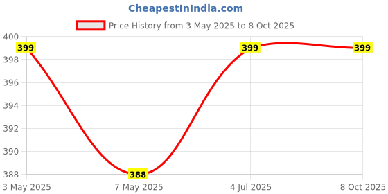 amazon.in 3A Featuretail Floral Foam Cupcakes Design for Table Floral Arrangement (Pack of 2) Price History Graph from 3 May 2025 to 7 Oct 2025