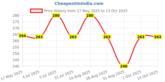 amazon.in 3A Featuretail Floral Foam (Wet) Bricks for Flowers Arrangement and Decoration Standard- Pack of 2 Price History Graph from 17 May 2025 to 13 Oct 2025
